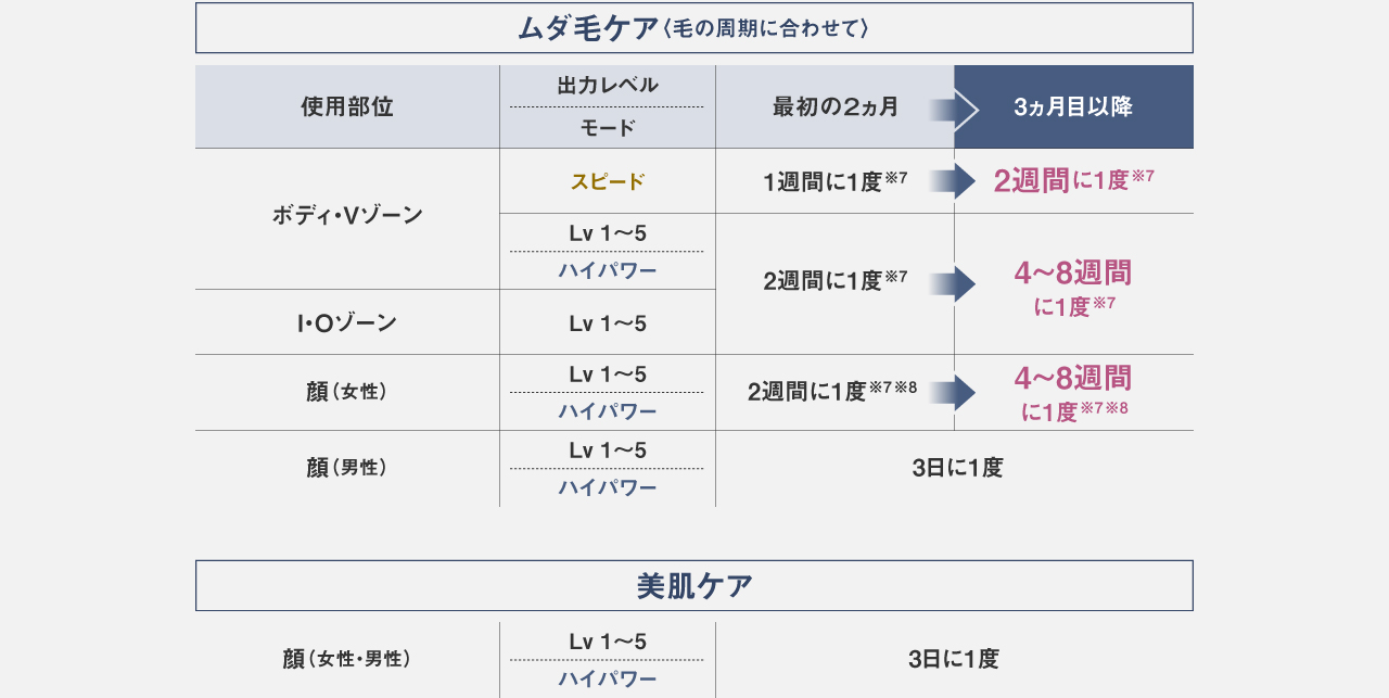 図：最初の2ヵ月に比べ3ヵ月目以降は使い続けるほどにお手入れ頻度減。ボディ・Vゾーン、I・Oゾーン、顔（女性）は2週間に1度が4～8週間に1度に減少。スピード照射モードだと1週間に1度が2週間に1度に減少。顔（男性）は3日に1度のお手入れ頻度。