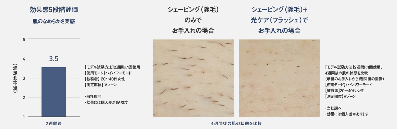 グラフ:効果実感5段階評価で3.5の肌のなめらかさを実感,肌状態を比較