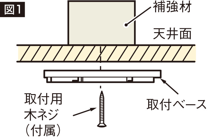 図1 補強材 天井面 取付ベース 取付用木ネジ（付属）