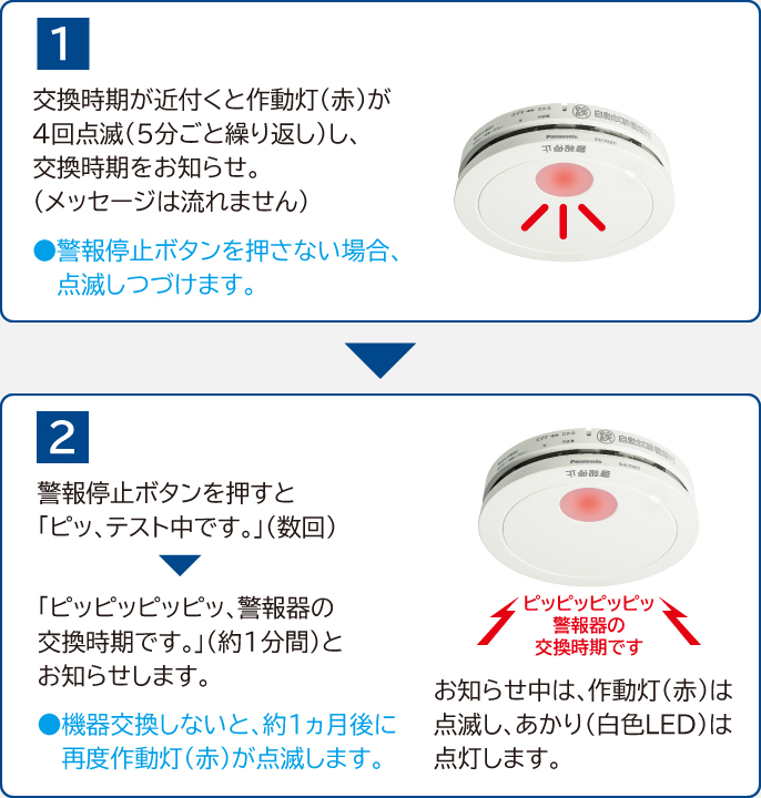 警報が連動しているイメージ図,火元の装置：ピューピュー火事です火事です,他の部屋の装置：ピューピューほかの部屋で火事です