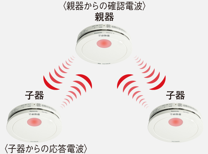 イメージ図：親器からの確認電波、子器からの応答電波の送受信