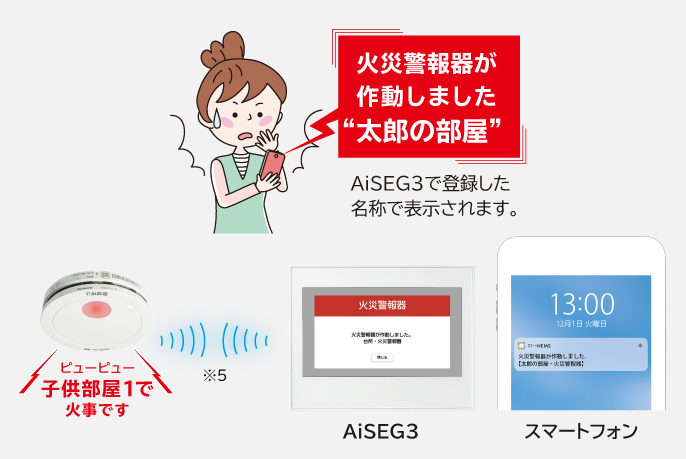AiSEG3で登録した名称で表示されます。（例：火災警報器が作動しました”太郎の部屋”）