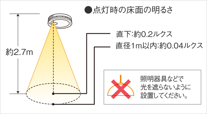 点灯時の床面の明るさ（高さ約2.7mの天井に設置の場合）直下：約0.2ルクス、直径1m以内：約0.04ルクス　※照明器具などで光を遮らないように設置してください。