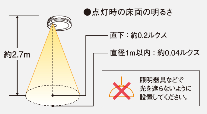 点灯時の床面の明るさ（高さ約2.7mの天井に設置の場合）直下：約0.2ルクス、直径1m以内：約0.04ルクス　※照明器具などで光を遮らないように設置してください。