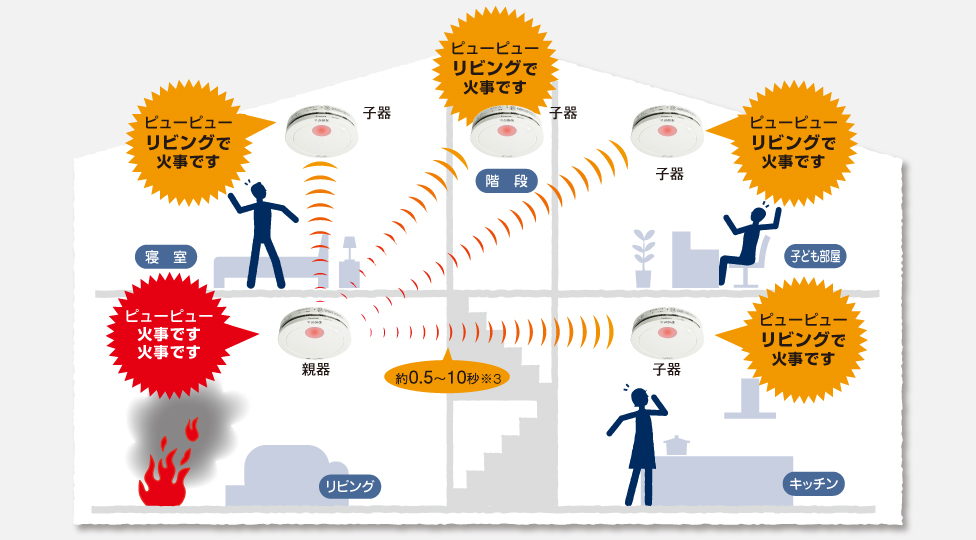 イメージ図：親器と子器が連動して約0.5秒～10秒で家中に火災をお知らせ「ピューピューリビングで火事です」