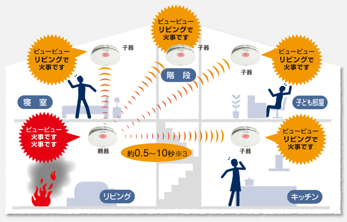 イメージ図：親器と子器が連動して約0.5秒～10秒で家中に火災をお知らせ「ピューピューリビングで火事です」