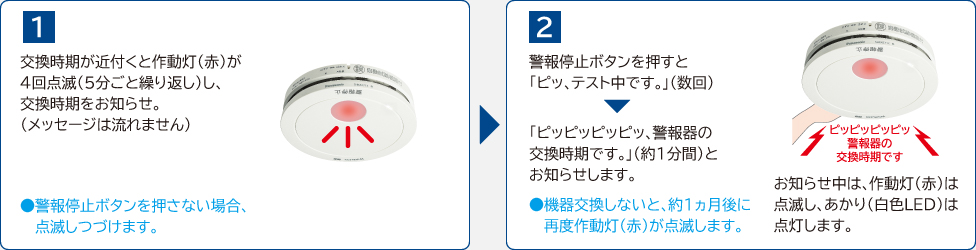 1、交換時期が近づくと、作動灯（赤）が4回点滅（5分ごと繰り返し）し、交換時期をお知らせ。(メッセージは流れません),警報停止ボタンを押さない場合、点滅しつづけます。,2、警報停止ボタンを押すと「ピッ、テスト中です。」（数回）,「ピッピッピッピッ、警報器の交換時期です。」（約1分間）とお知らせします。,機器交換しないと、約1か月後に再度作動灯（赤）が点滅します。,お知らせ中は、作動灯（赤）は点滅し、あかり（白色LED）は点灯します。