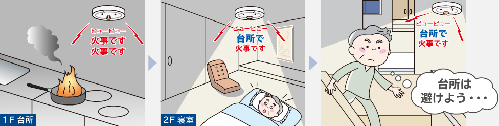 イラスト：1F台所で火災検知したとき2F寝室の火災警報器は「ピューピュー台所で火事です」と火元の部屋名を音声でお知らせします