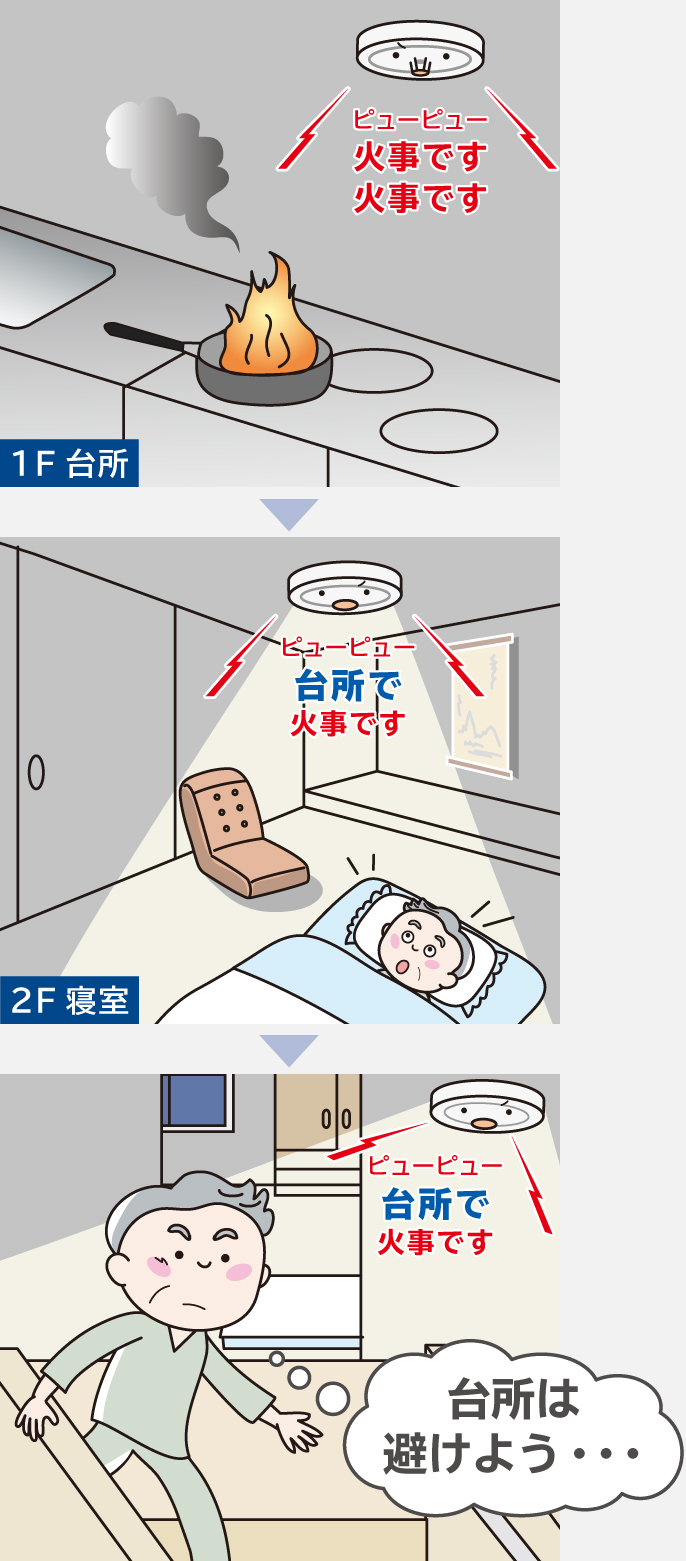 イラスト：1F台所で火災検知したとき2F寝室の火災警報器は「ピューピュー台所で火事です」と火元の部屋名を音声でお知らせします