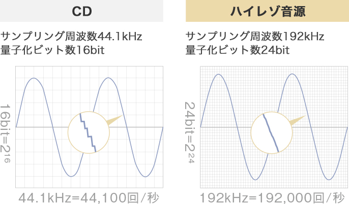 イメージ図：CD周波数、ハイレゾ周波数の比較