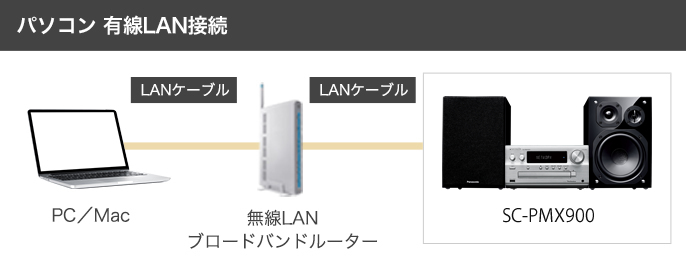 パソコン 有線LAN接続