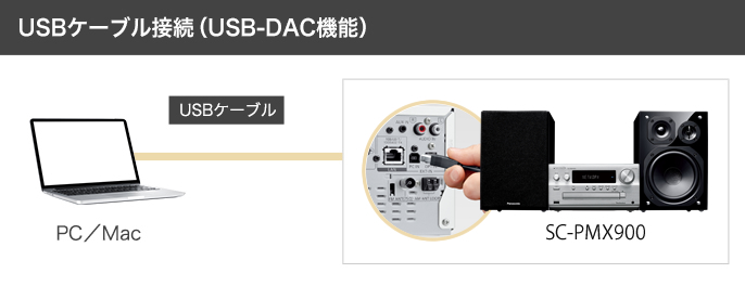 USBケーブル接続（USB-DAC機能）