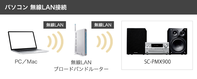 パソコン 無線LAN接続
