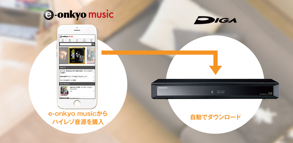 説明図：e-onkyo musicからハイレゾ音源を購入。自動でダウンロード。