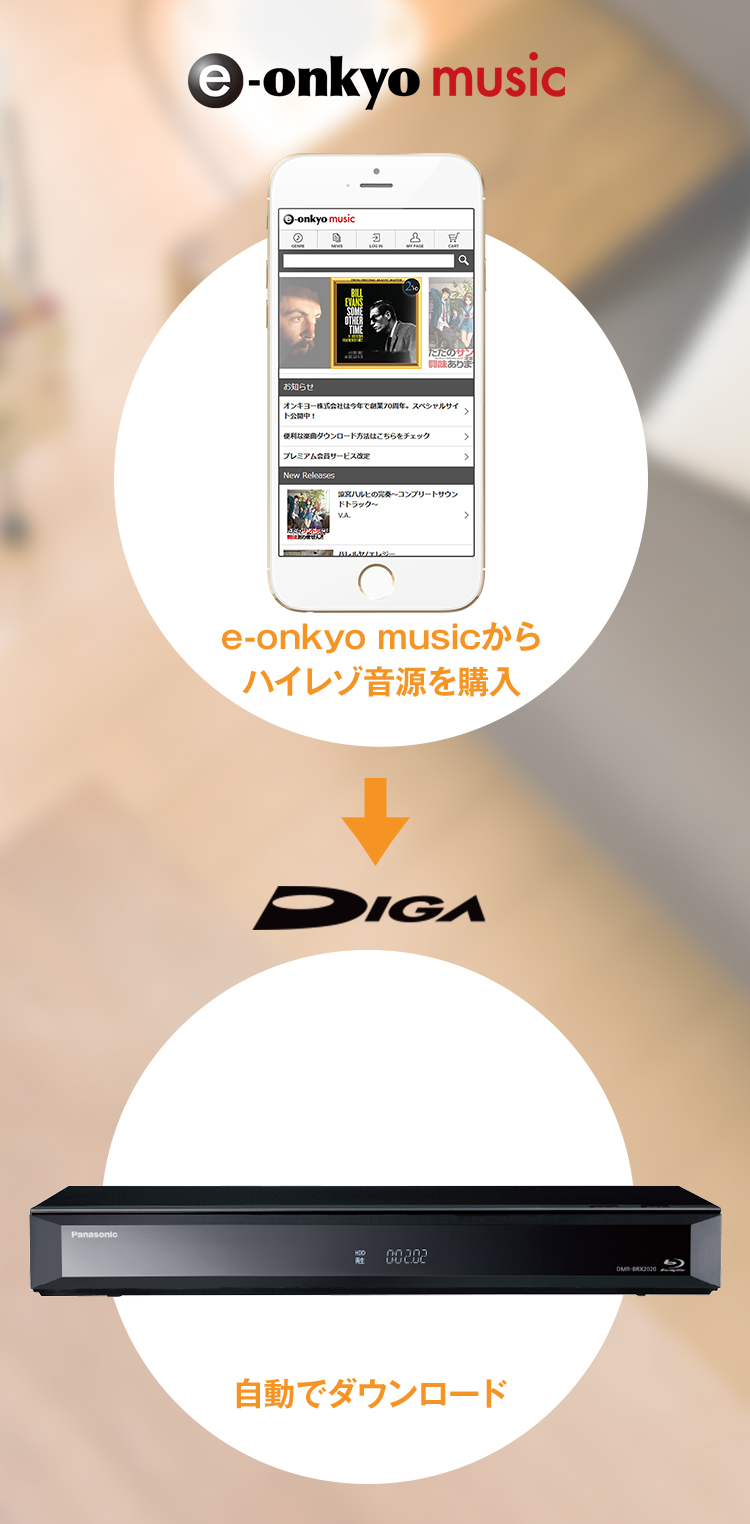 説明図：e-onkyo musicからハイレゾ音源を購入。自動でダウンロード。