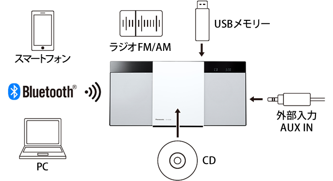 説明図：幅広い再生フォーマット（Bluetooth®・ラジオFM/AM・CD・外部入力 AUX IN）