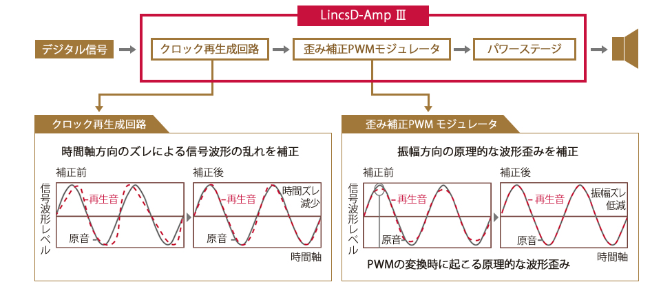 説明図：LincsD-Amp Ⅲ