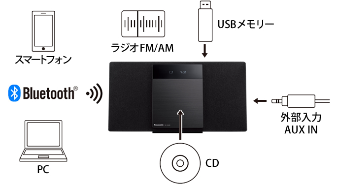 イメージ：幅広い再生フォーマット（CD、Bluetooth®、FM/AMラジオ（ワイドFM）、USBメモリー、外部入力(AUX)）