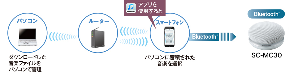 Panasonic Music Streamingを使って音楽をスマートフォンから操作