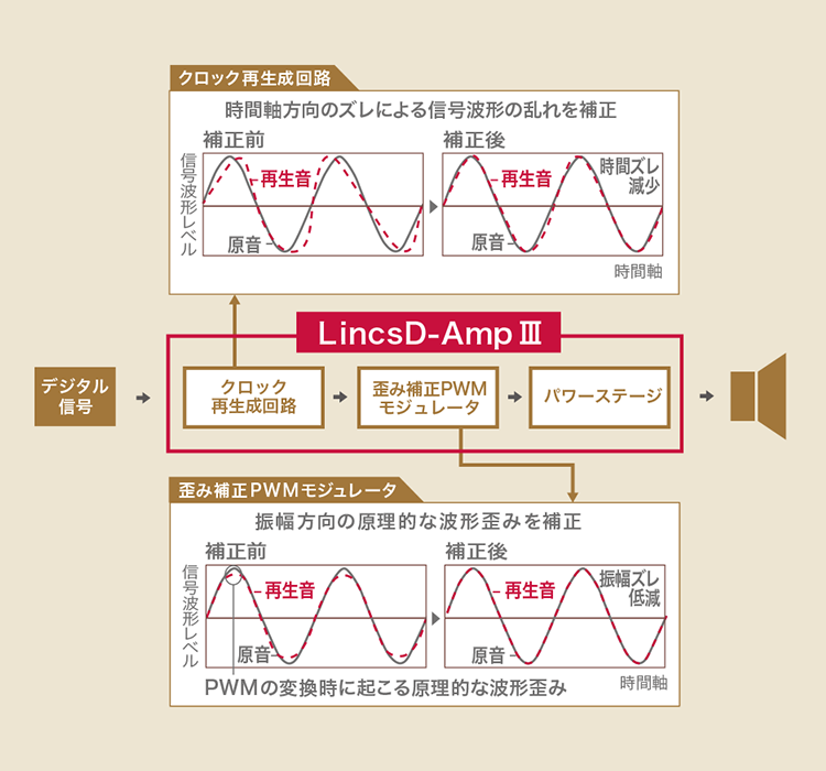 説明図：ノイズ・歪みを低減し、自然でリアリティのある音楽を再現する「LincsD-Amp Ⅲ」