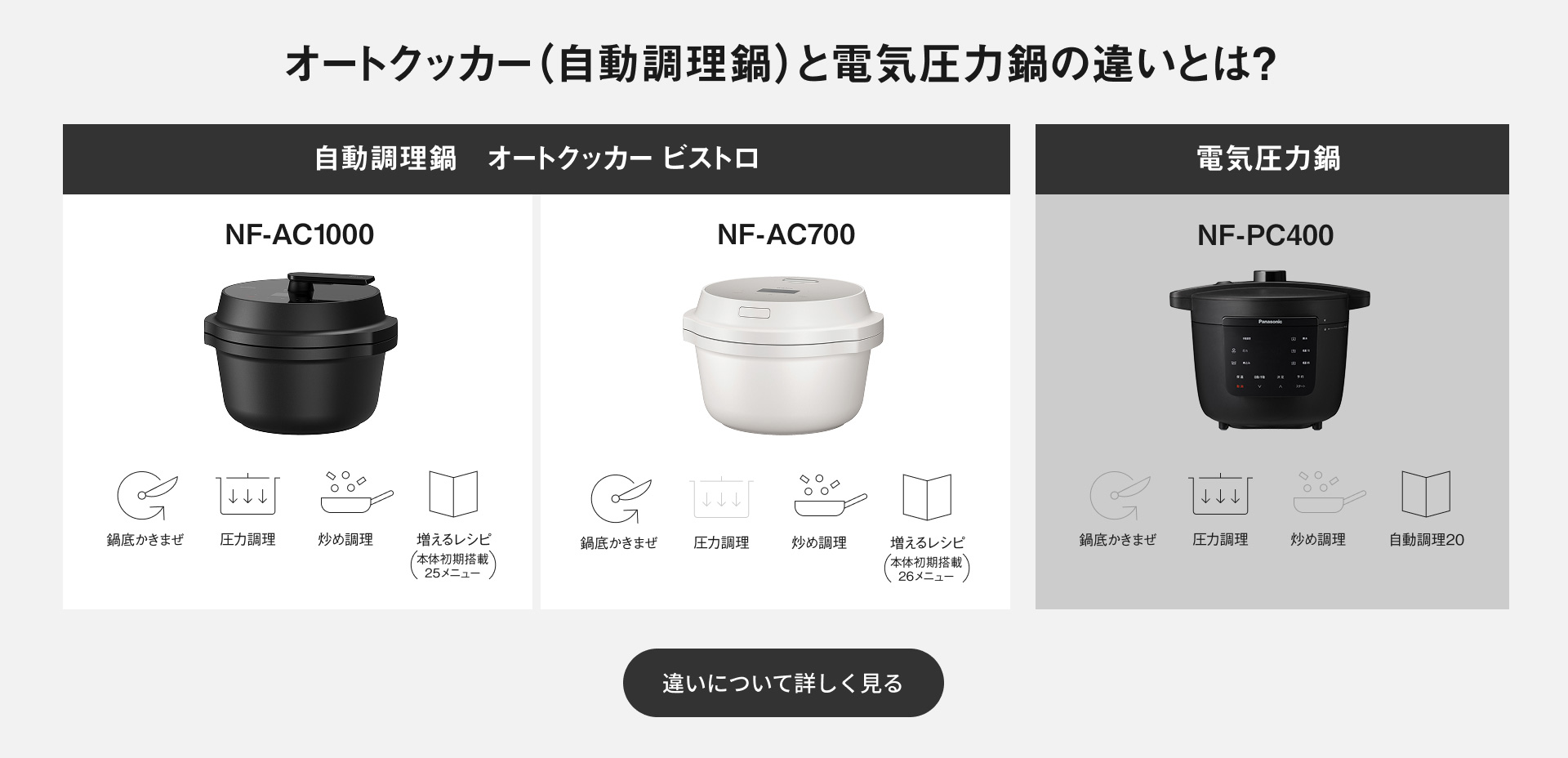 オートクッカー（自動調理鍋）と電気圧力鍋の違いとは？ 自動調理鍋 オートクッカー ビストロ NF-AC1000：鍋底かきまぜ、圧力調理、炒め調理、増えるレシピ（本体初期搭載25メニュー）。NF-AC700：鍋底かきまぜ、炒め調理、増えるレシピ（本体初期搭載25メニュー）。電気圧力鍋 NF-PC400：圧力調理、自動調理20。 違いについて詳しく見る