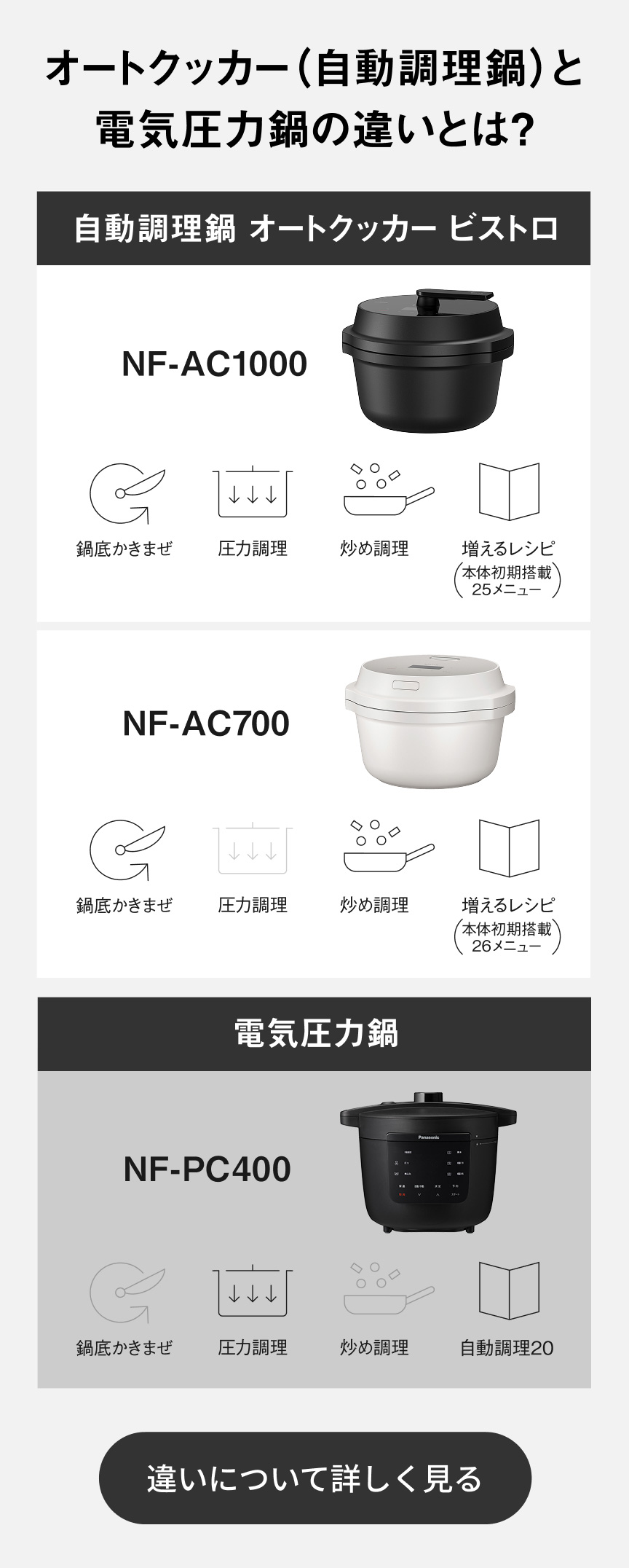 オートクッカー（自動調理鍋）と電気圧力鍋の違いとは？ 自動調理鍋 オートクッカー ビストロ NF-AC1000：鍋底かきまぜ、圧力調理、炒め調理、増えるレシピ（本体初期搭載25メニュー）。NF-AC700：鍋底かきまぜ、炒め調理、増えるレシピ（本体初期搭載25メニュー）。電気圧力鍋 NF-PC400：圧力調理、自動調理20。 違いについて詳しく見る