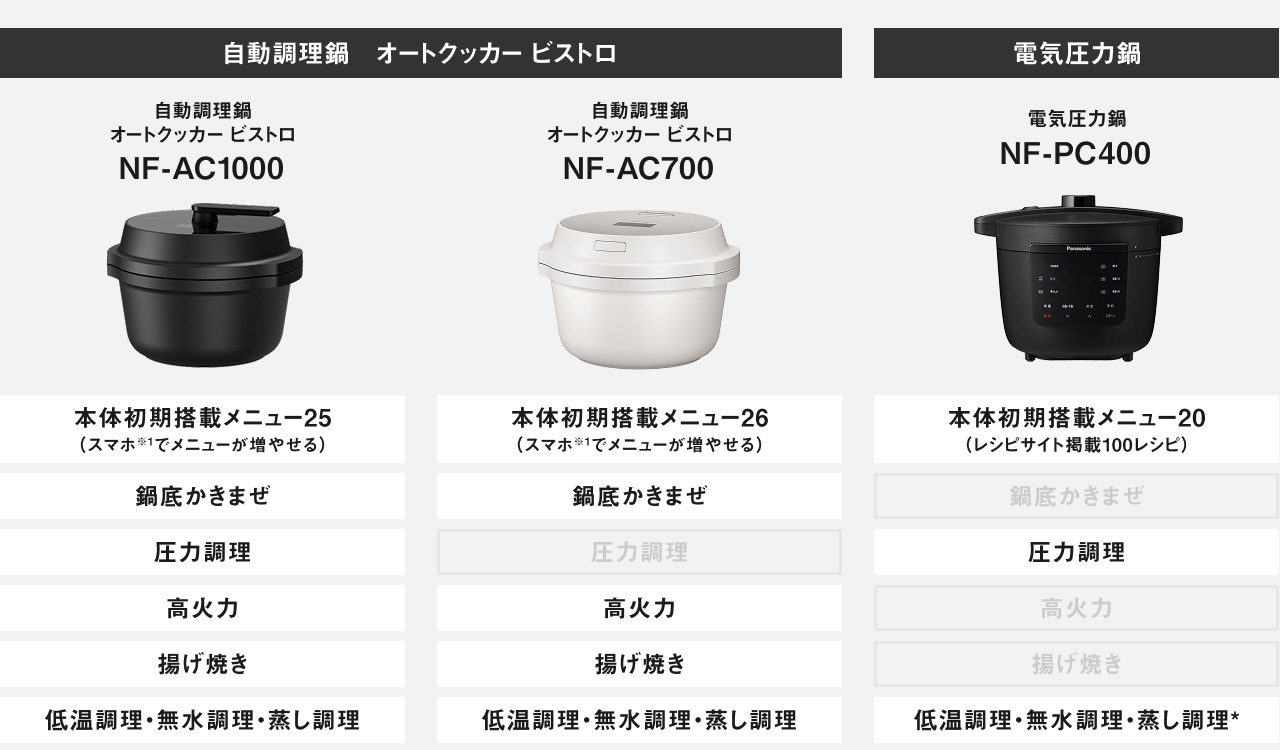 自動調理鍋「オートクッカービストロ」2機種と電気圧力鍋1機種の外観と、搭載メニュー数や機能を比較した一覧。自動調理鍋 NF-AC1000：本体初期搭載メニュー25（スマホでメニューが増やせる）、鍋底かきまぜ、圧力調理、高火力、揚げ焼き、低温調理・無水調理・蒸し調理。自動調理鍋 NF-AC700：本体初期搭載メニュー26（スマホでメニューが増やせる）、鍋底かきまぜ、高火力、揚げ焼き、低温調理・無水調理・蒸し調理。電気圧力鍋 NF-PC400：本体初期搭載メニュー20（レシピサイト掲載100レシピ）、圧力調理、低温調理・無水調理・蒸し調理*