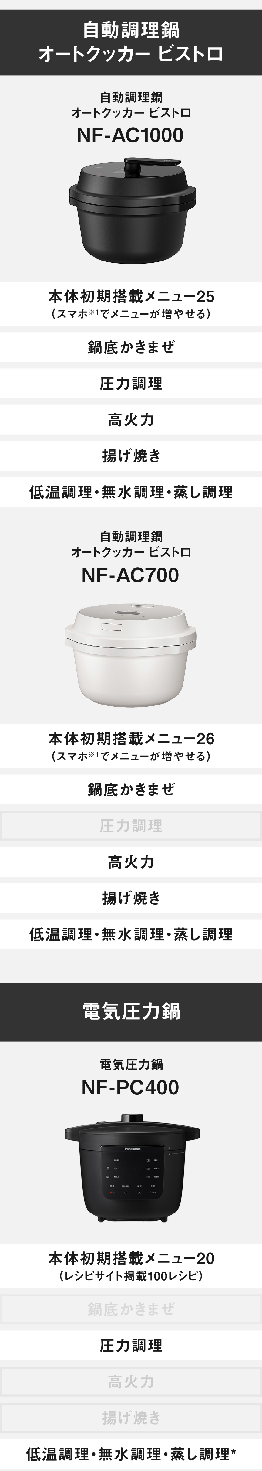 自動調理鍋「オートクッカービストロ」2機種と電気圧力鍋1機種の外観と、搭載メニュー数や機能を比較した一覧。自動調理鍋 NF-AC1000：本体初期搭載メニュー25（スマホでメニューが増やせる）、鍋底かきまぜ、圧力調理、高火力、揚げ焼き、低温調理・無水調理・蒸し調理。自動調理鍋 NF-AC700：本体初期搭載メニュー26（スマホでメニューが増やせる）、鍋底かきまぜ、高火力、揚げ焼き、低温調理・無水調理・蒸し調理。電気圧力鍋 NF-PC400：本体初期搭載メニュー20（レシピサイト掲載100レシピ）、圧力調理、低温調理・無水調理・蒸し調理*