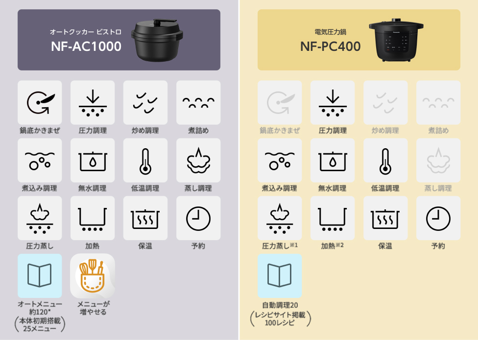 オートクッカー ビストロ NF-AC1000でできること 鍋底かきまぜ 圧力調理 炒め調理 煮詰め 煮込み調理 無水調理 低温調理 蒸し調理 圧力蒸し 加熱 保温 予約 オートメニュー25+IoT掲載約100*(本体初期搭載25メニュー) メニューが増やせる。 電気圧力鍋 NF-PC400でできること 圧力調理 煮込み調理 無水調理 低温調理 圧力蒸し※1 加熱※2 保温 予約 自動調理20（レシピサイト掲載100レシピ）