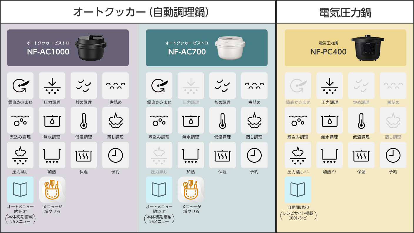 オートクッカー（自動調理鍋）：オートクッカー ビストロ NF-AC1000でできること 鍋底かきまぜ 圧力調理 炒め調理 煮詰め 煮込み調理 無水調理 低温調理 蒸し調理 圧力蒸し 加熱 保温 予約 オートメニュー約160*(本体初期搭載25メニュー) メニューが増やせる。オートクッカー ビストロ NF-AC700でできること 鍋底かきまぜ 炒め調理 煮詰め 煮込み調理 無水調理 低温調理 蒸し調理 加熱 保温 予約 オートメニュー約120*(本体初期搭載26メニュー) メニューが増やせる。 電気圧力鍋：電気圧力鍋 NF-PC400でできること 圧力調理 煮込み調理 無水調理 低温調理 圧力蒸し※1 加熱※2 保温 予約 自動調理20（レシピサイト掲載100レシピ）