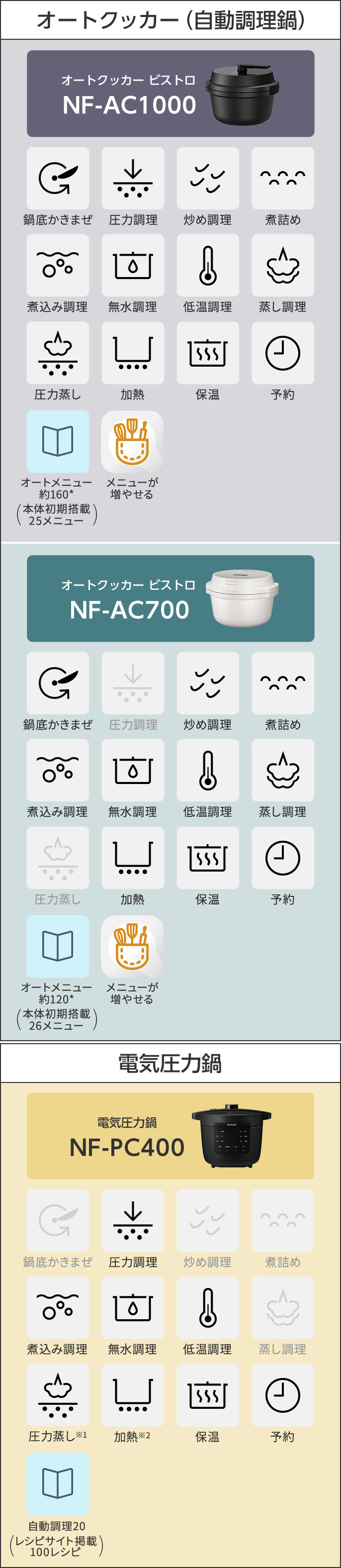 オートクッカー（自動調理鍋）：オートクッカー ビストロ NF-AC1000でできること 鍋底かきまぜ 圧力調理 炒め調理 煮詰め 煮込み調理 無水調理 低温調理 蒸し調理 圧力蒸し 加熱 保温 予約 オートメニュー約160*(本体初期搭載25メニュー) メニューが増やせる。オートクッカー ビストロ NF-AC700でできること 鍋底かきまぜ 炒め調理 煮詰め 煮込み調理 無水調理 低温調理 蒸し調理 加熱 保温 予約 オートメニュー約120*(本体初期搭載26メニュー) メニューが増やせる。 電気圧力鍋：電気圧力鍋 NF-PC400でできること 圧力調理 煮込み調理 無水調理 低温調理 圧力蒸し※1 加熱※2 保温 予約 自動調理20（レシピサイト掲載100レシピ）