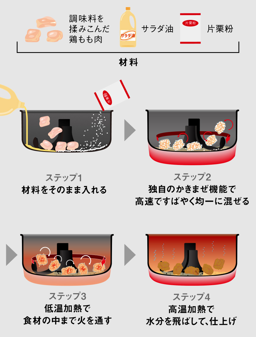 材料：調味料をもみこんだ鶏もも肉、サラダ油、片栗粉。作り方：ステップ1 材料をそのまま入れる。ステップ2 独自のかきまぜ機能で高速ですばやく均一に混ぜる。 ステップ3 低温加熱で食材の中まで火を通す。 ステップ4 高温加熱で水分を飛ばして、仕上げ。