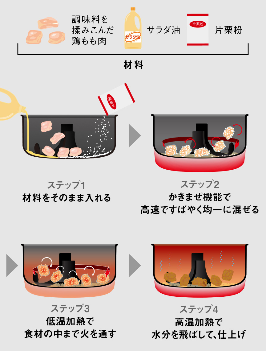 材料：調味料をもみこんだ鶏もも肉、サラダ油、片栗粉。作り方：ステップ1 材料をそのまま入れる。ステップ2 かきまぜ機能で高速ですばやく均一に混ぜる。 ステップ3 低温加熱で食材の中まで火を通す。 ステップ4 高温加熱で水分を飛ばして、仕上げ。