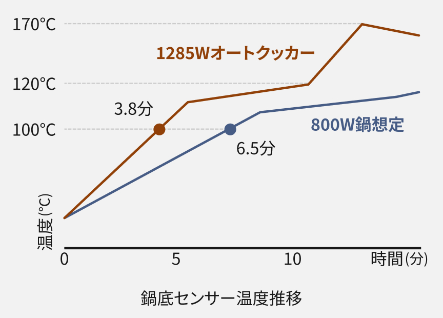 1285Wオートクッカーは3.8分で100℃に到達しその後160℃以上へ上昇、800W鍋想定では6.5分で100℃に到達しその後約120℃へ上昇