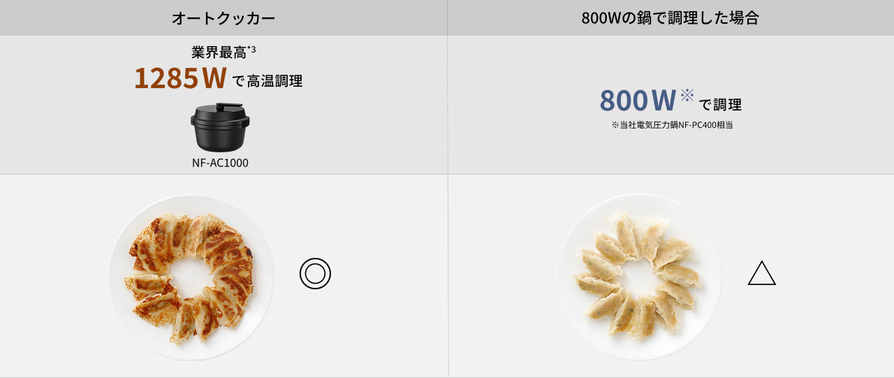 オートクッカー 業界最高*3 1285Wで高温調理 NF-AC1000 餃子◎ 800Wの鍋で調理した場合 800W※で調理 ※当社電気圧力鍋NF-PC400相当 餃子△