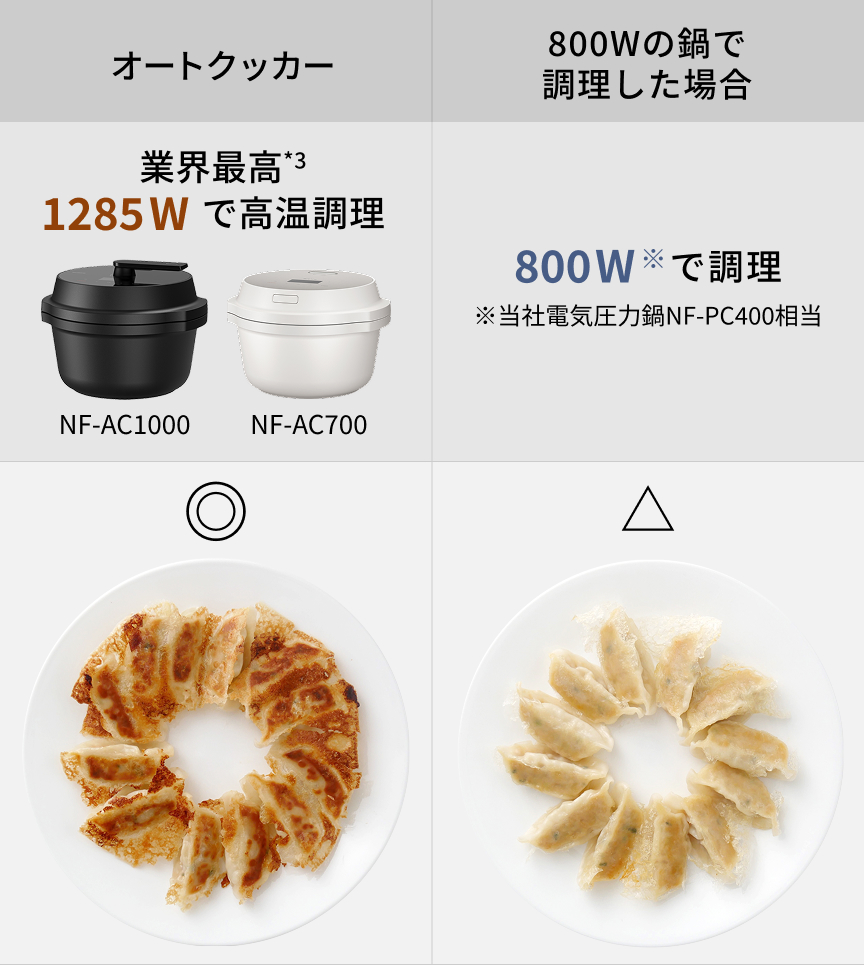 オートクッカー 業界最高*3 1285Wで高温調理 NF-AC1000 NF-AC700 餃子◎ 800Wの鍋で調理した場合 800W※で調理 ※当社電気圧力鍋NF-PC400相当 餃子△