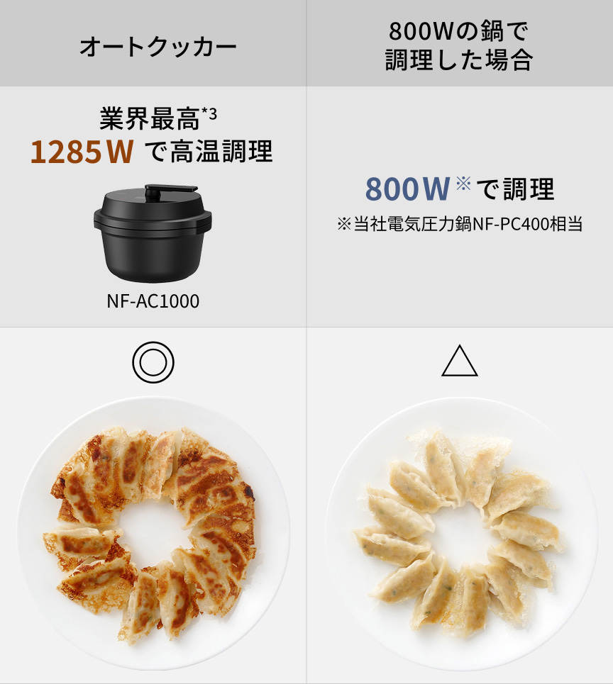 オートクッカー 業界最高*3 1285Wで高温調理 NF-AC1000 餃子◎ 800Wの鍋で調理した場合 800W※で調理 ※当社電気圧力鍋NF-PC400相当 餃子△