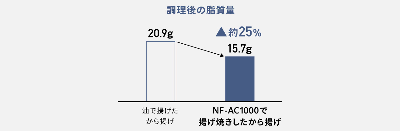 「油で揚げたから揚げ」と「NF-AC1000で揚げ焼きしたから揚げ」の脂質量を比較する棒グラフ。約25%の脂質削減を示している。