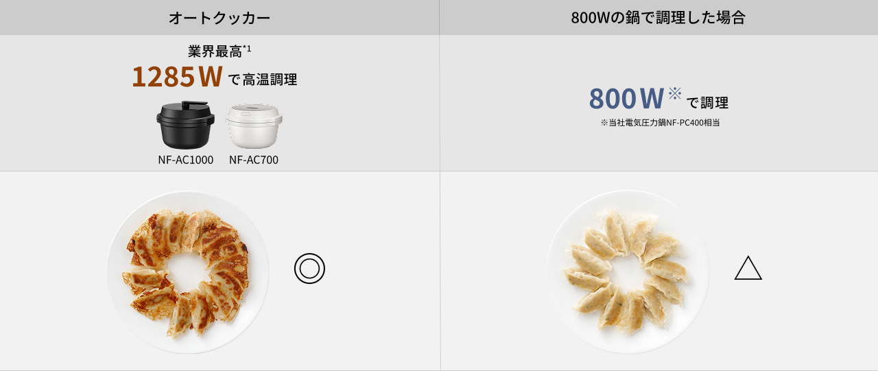 オートクッカー 業界最高*1 1285Wで高温調理 NF-AC1000 NF-AC700 餃子◎ 800Wの鍋で調理した場合 800W※で調理 ※当社電気圧力鍋NF-PC400相当 餃子△