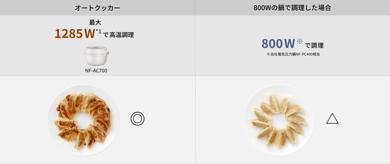 オートクッカー 最大1285W*1で高温調理 NF-AC700 餃子◎ 800Wの鍋で調理した場合 800W※で調理 ※当社電気圧力鍋NF-PC400相当 餃子△