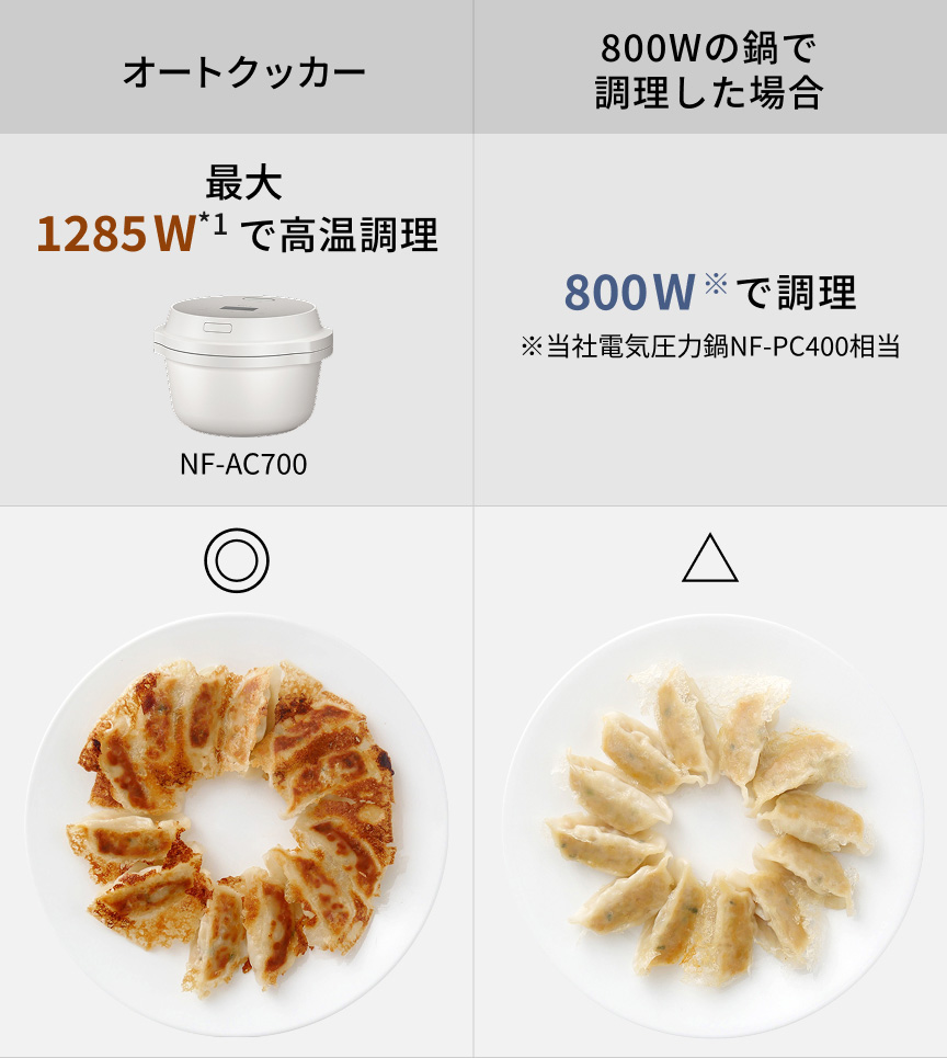 オートクッカー 最大1285W*1で高温調理 NF-AC700 餃子◎ 800Wの鍋で調理した場合 800W※で調理 ※当社電気圧力鍋NF-PC400相当 餃子△