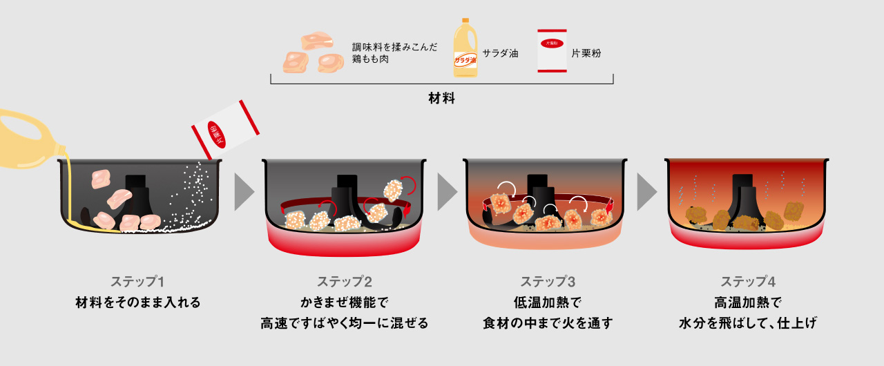 材料：調味料をもみこんだ鶏もも肉、サラダ油、片栗粉。作り方：ステップ1 材料をそのまま入れる。ステップ2 かきまぜ機能で高速ですばやく均一に混ぜる。 ステップ3 低温加熱で食材の中まで火を通す。 ステップ4 高温加熱で水分を飛ばして、仕上げ。