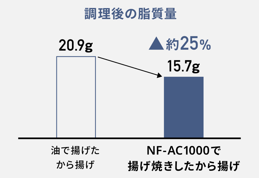 「油で揚げたから揚げ」と「NF-AC1000で揚げ焼きしたから揚げ」の脂質量を比較する棒グラフ。約25%の脂質削減を示している。