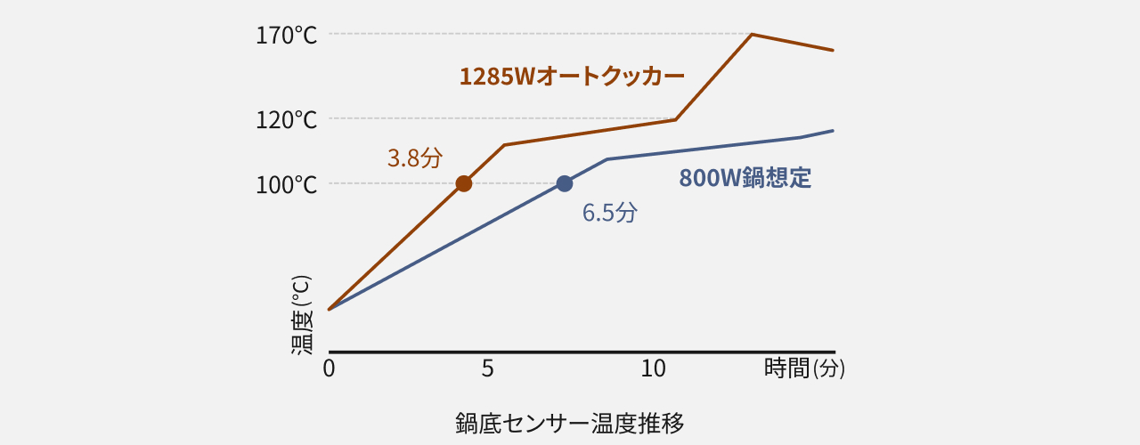 1285Wオートクッカーは3.8分で100℃に到達しその後160℃以上へ上昇、800W鍋想定では6.5分で100℃に到達しその後約120℃へ上昇