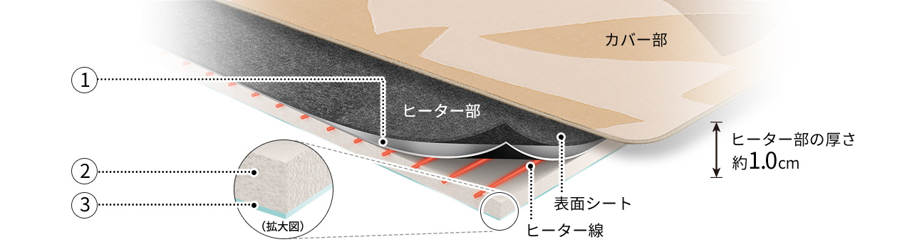 ヒーター部の厚さ 約1.0cm、カバー部、表面シート、ヒーター部、①、ヒーター線、②③（拡大図）のイラスト