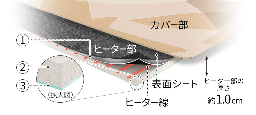 ヒーター部の厚さ 約1.0cm、カバー部、表面シート、ヒーター部、①、ヒーター線、②③（拡大図）のイラスト