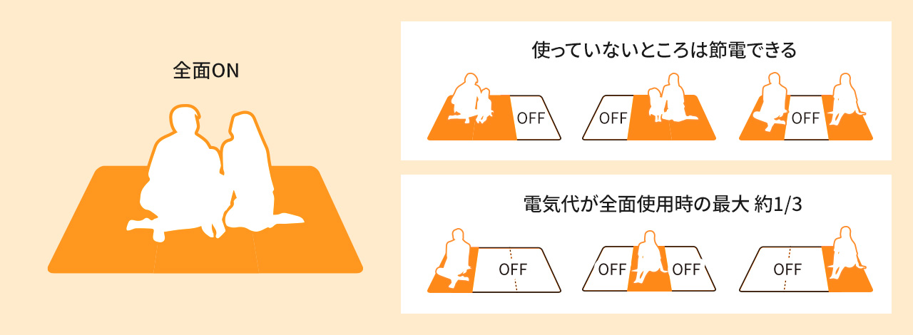 全面ON、使っていないところは節電できる、電気代が全面使用時の最大約1/3のイラスト