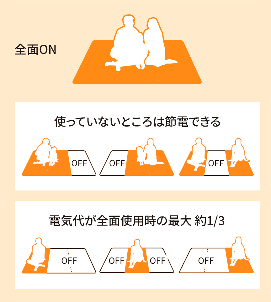 全面ON、使っていないところは節電できる、電気代が全面使用時の最大約1/3のイラスト