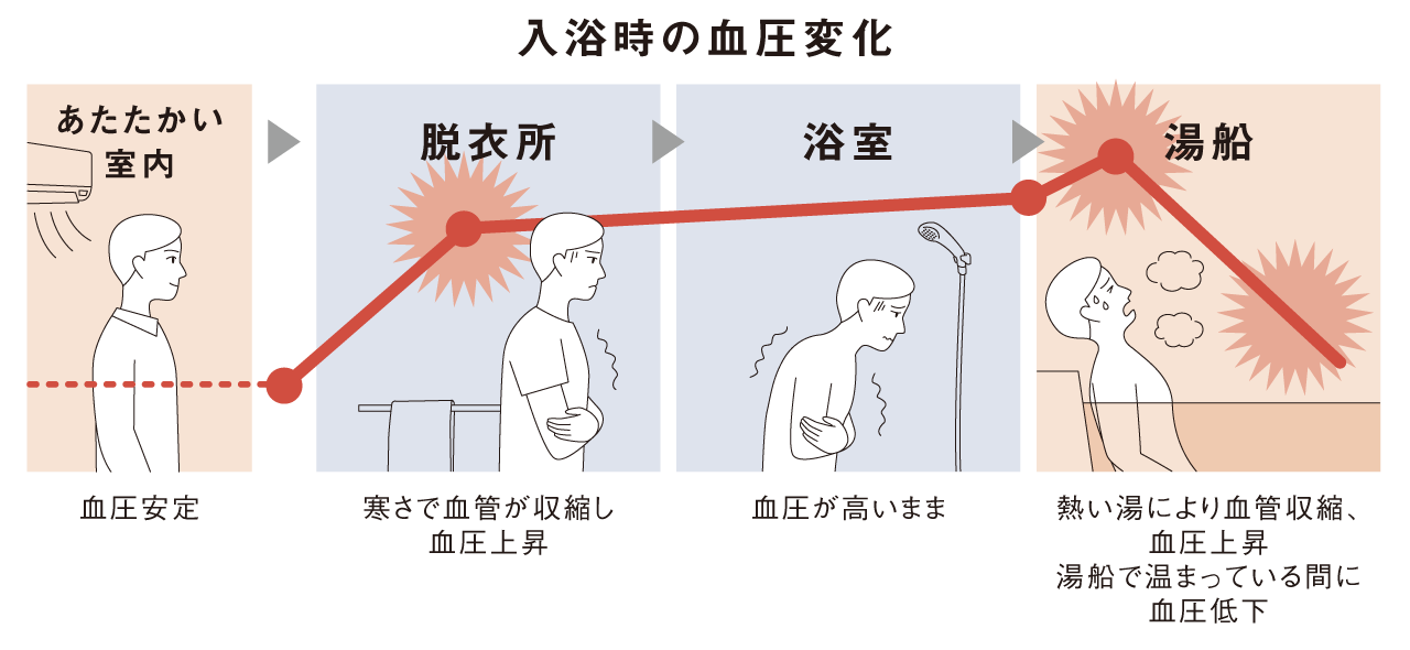 入浴時の血圧変化についての解説画像