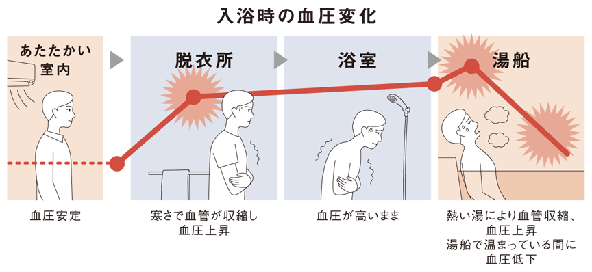 入浴時の血圧変化についての解説画像